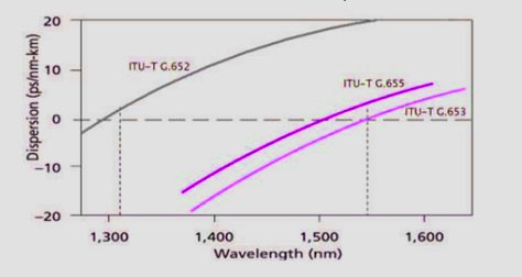 What is the Difference Between G.652