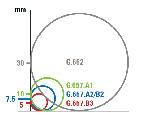 What is the Difference Between G.652