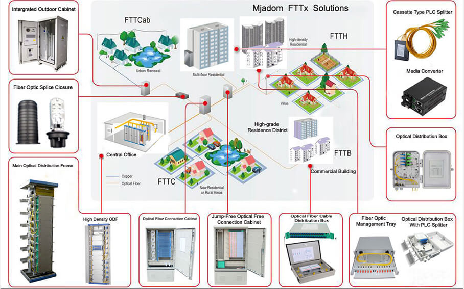 FTTx Solution