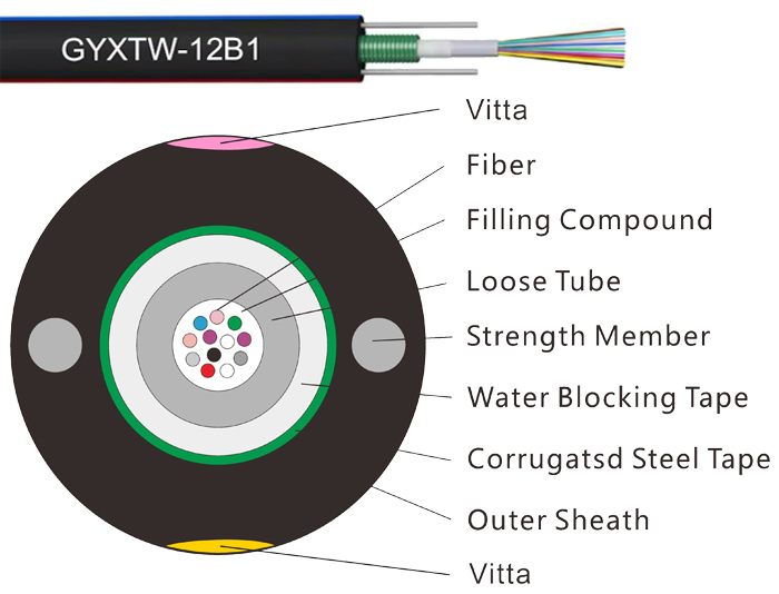 Central Loose Tube Armored Cable With Color Stripe | GYXTW