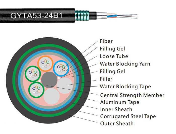 96 Core Aluminum Tape Armored Optical Fiber Cable With Dual-Jacket | GYTA53
