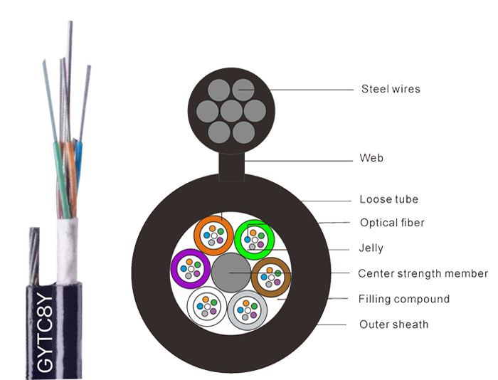 Figure 8 Non-Armored Self-Supporting Aerial Optical Fiber Cable | GYTC8Y