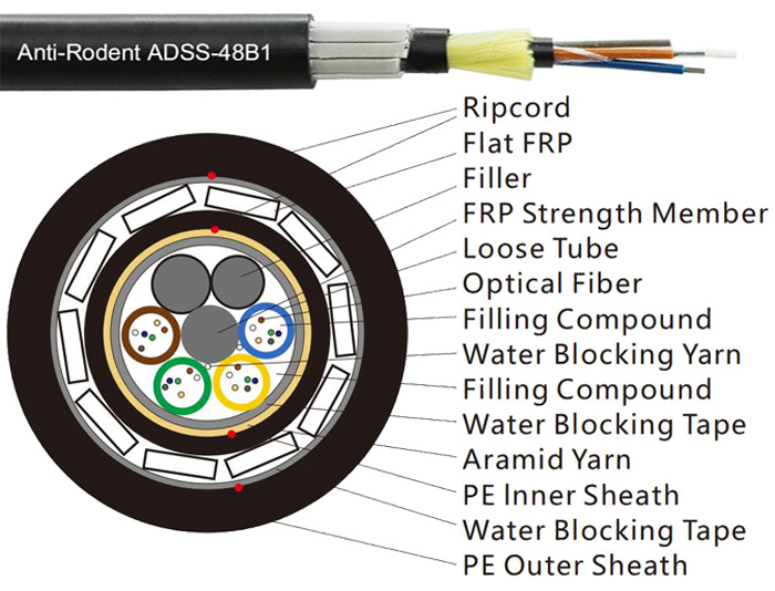 96 Cores Anti-Rodent ADSS Fiber Cable With Double Jacket